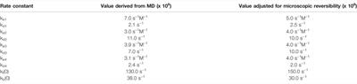 A Multi-Scale Approach to Model K+ Permeation Through the KcsA Channel